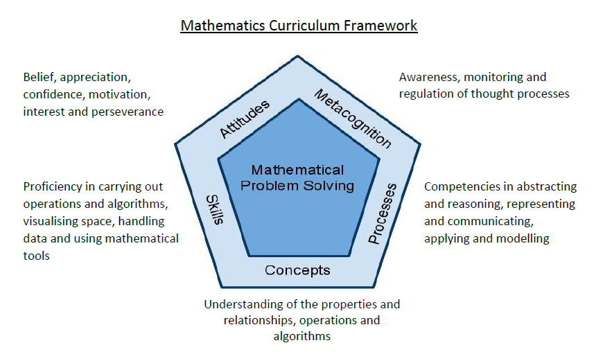 MOE Mathematics Curriculum Framework