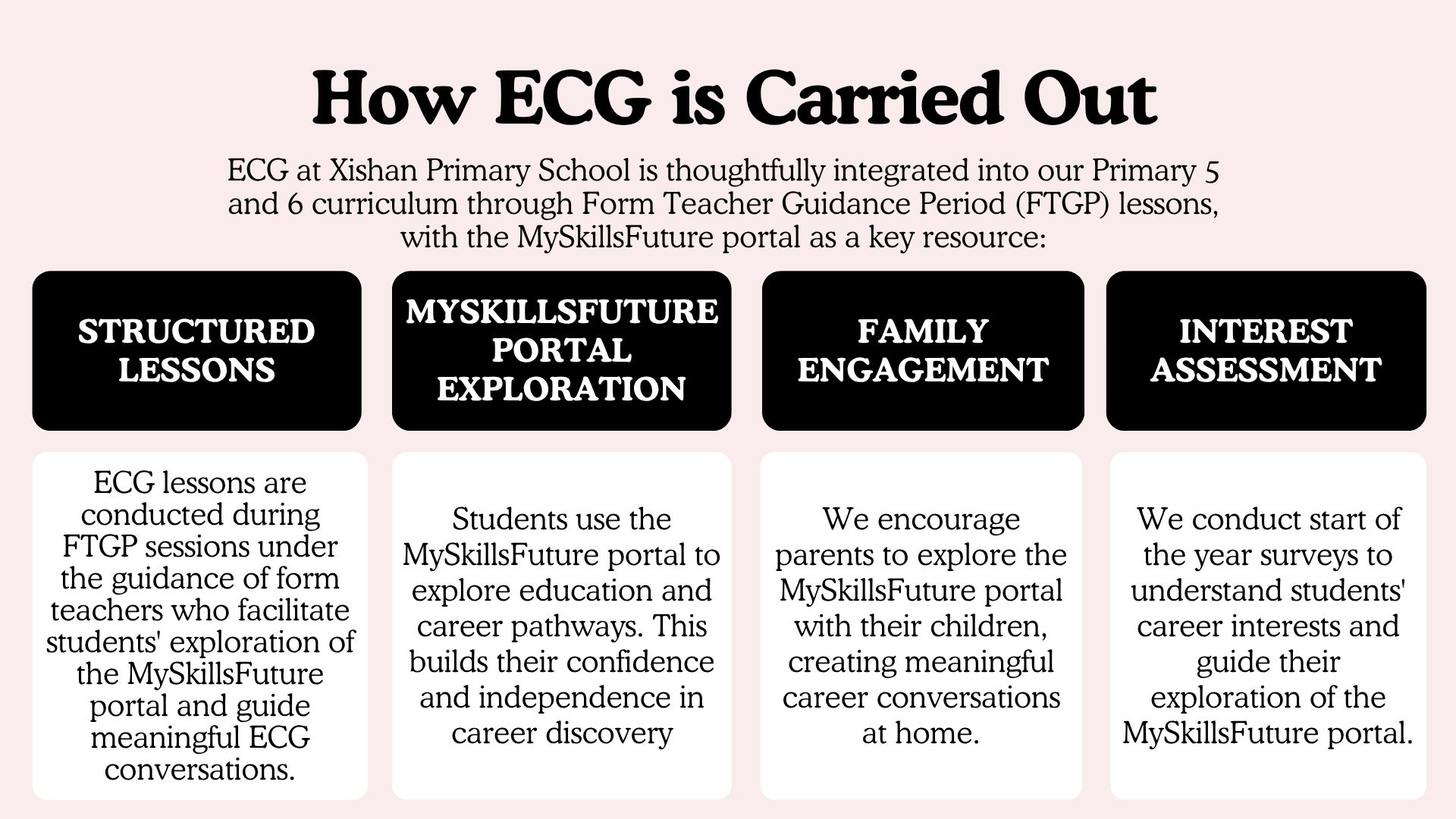 How ECG is carried out