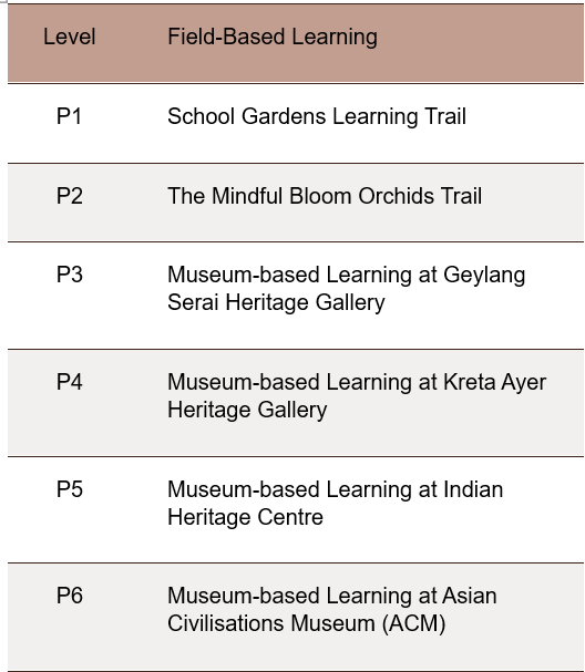 Field Base Learning