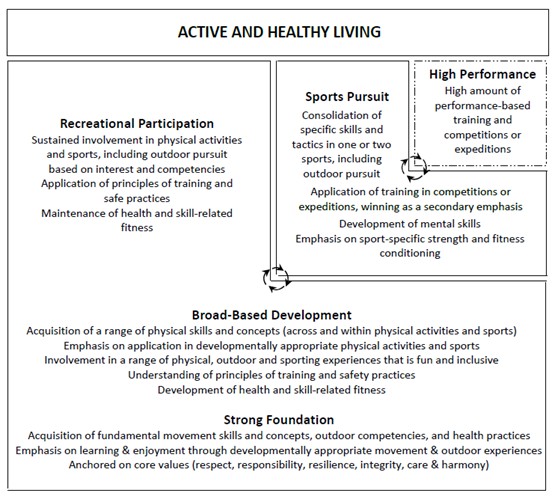 Physical and Sports Development Framework