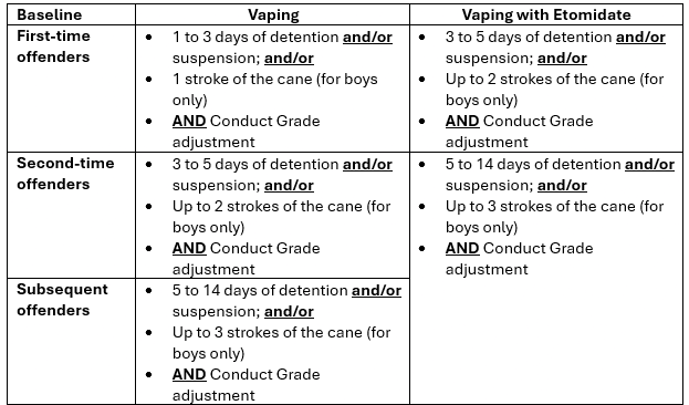School-based Consequences for Vaping Offences